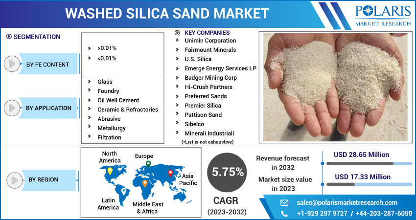 Washed Silica Sand Market